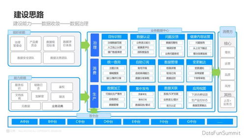 數(shù)據(jù)治理 從數(shù)據(jù)處理、收斂到提效建設(shè)的基礎(chǔ)